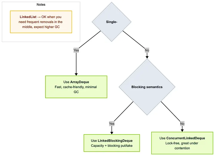 Deque Implementation Decision Tree