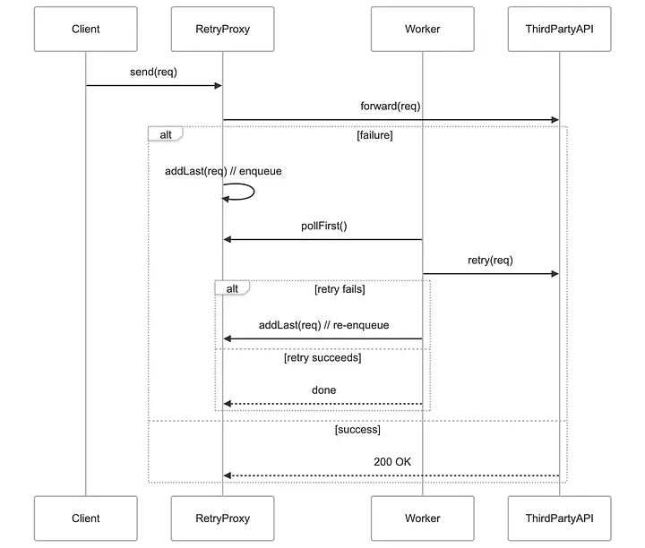 Retry Queue Sequence Diagram